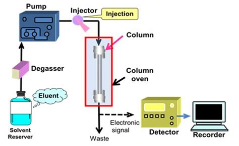 instrumentation  hplc  scientific diagram