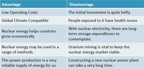 disadvantages  nuclear energy annabellaminmclean