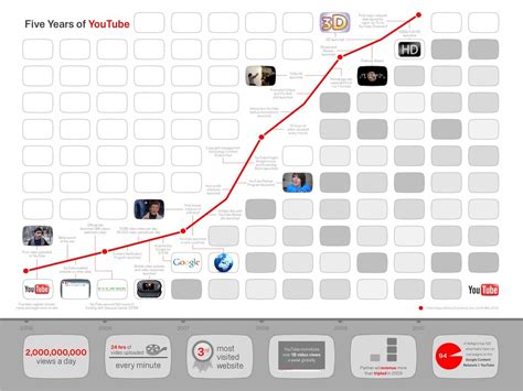 youtube stat 2 billion views per day and 1 billion