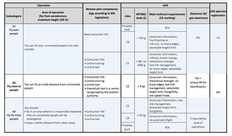 problems  current easa civil drones regulation  innovation sector