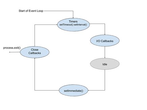 event loop works  nodejs heynodecom