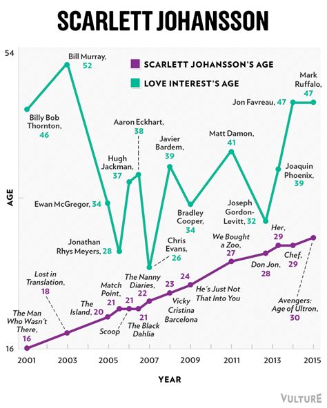 A Visual Guide To Hollywood S Age Gaps The Mary Sue