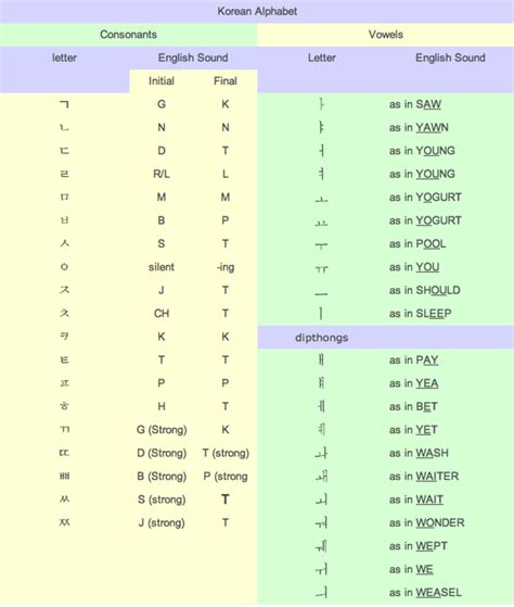 korean alphabet chart hubpages