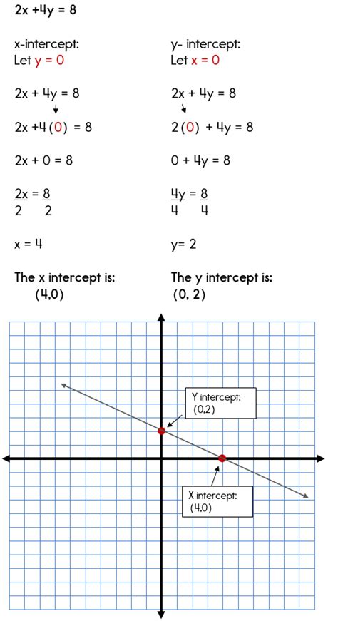 intercepts  graph standard form equations