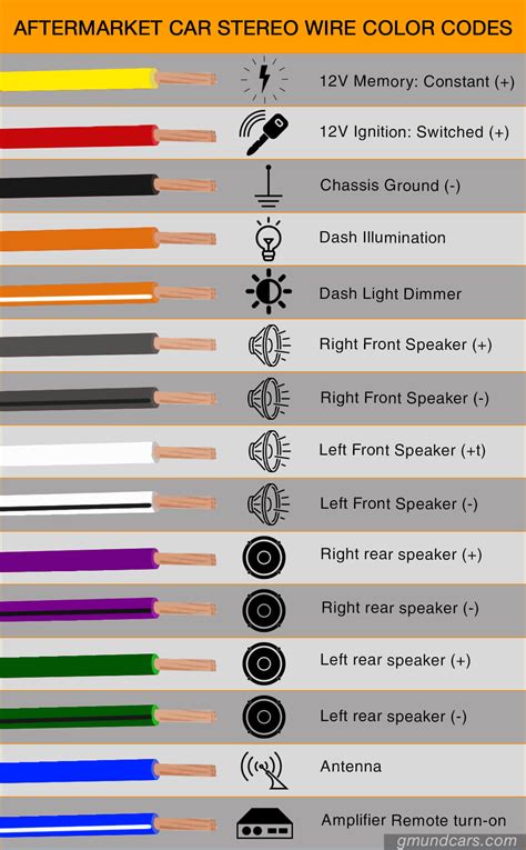 car audio wire type color diagram  ultimate guide gmund cars