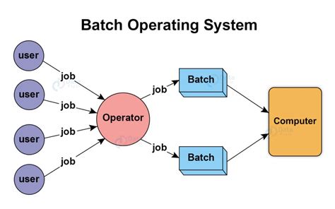 types  operating system  examples dataflair