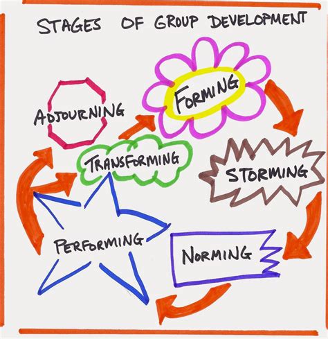 managing cultures week  forming storming norming performing