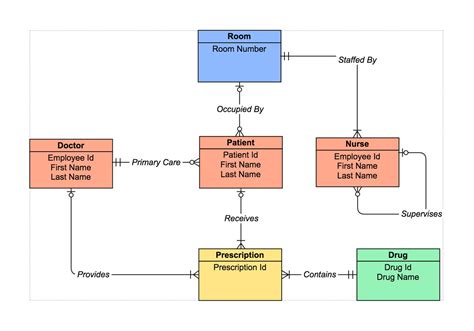 er diagram  schema  ermodelexamplecom