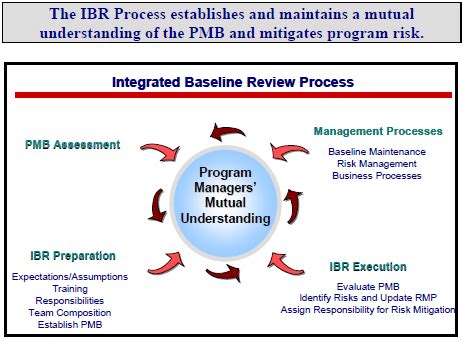 integrated baseline review ibr acqnotes