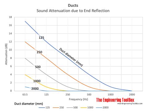 sound attenuation  ducts due   reflection
