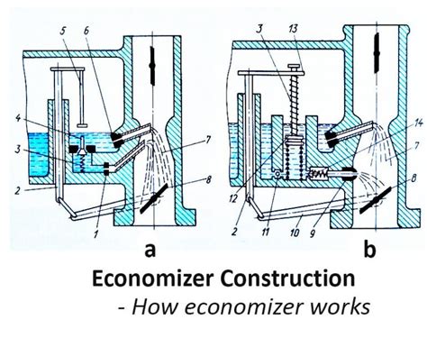 car economizer construction car anatomy  diagram