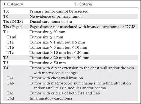 American Joint Committee On Cancers Staging System For Breast Cancer