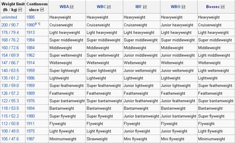 boxers diet boxing weight class  wikipedia