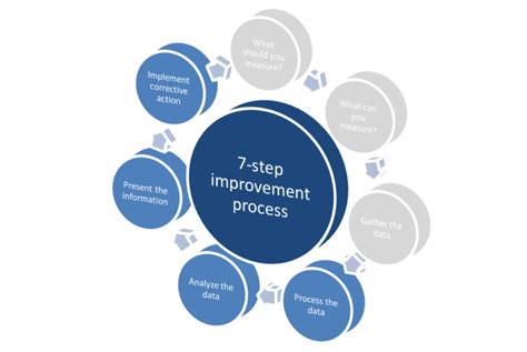 Itil Csi Improvement Process How To Analyze And Present Findings
