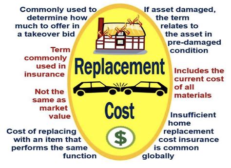 replacement cost definition  meaning market business news
