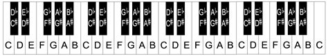 piano keyboard layoutnotes