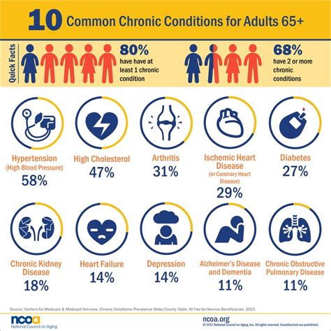10 most common chronic diseases [infographic] healthy aging blog