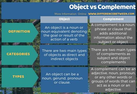 difference  object  complement compare  difference  similar terms