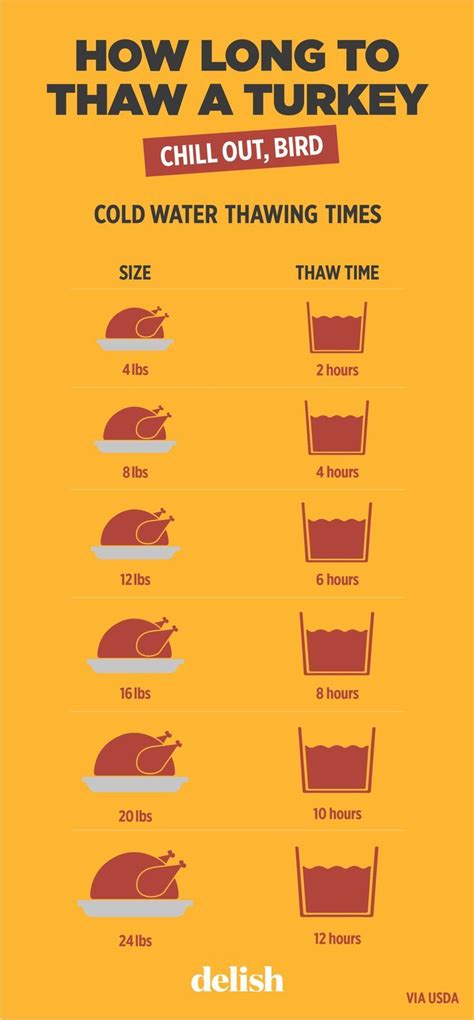 how long will it take to thaw your turkey thawing