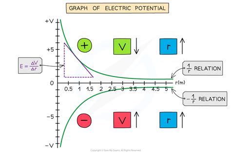 electric potential energy hl hl ib physics revision notes  save  exams
