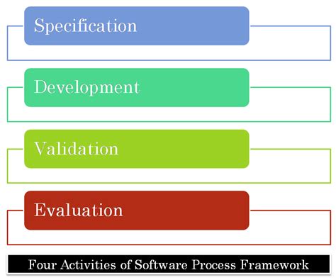 software process     activities  software process framework