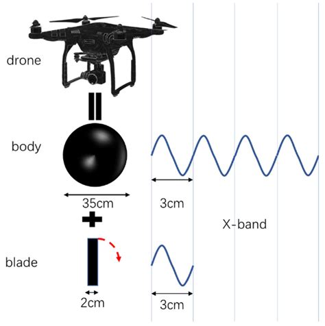 drones  full text detection  micro doppler signals  drones  radar systems