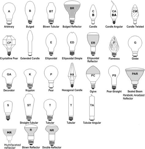 light bulb types image