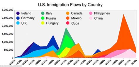 Immigration Animation Shows Different Nationalities That Arrived In