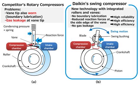 daikin compressors supported  differentiating technologiesdaikin global