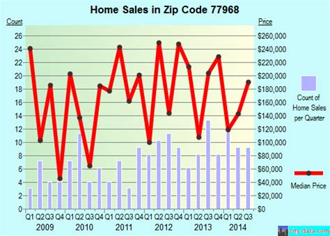 77968 zip code inez texas profile homes apartments