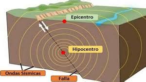 concepto de epicentro definicion en deconceptoscom