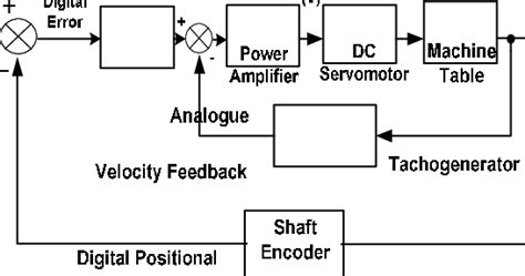 block diagram  cnc machine tool control system  scientific diagram