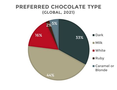 consumers love chocolate barry callebaut