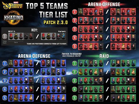 top  teams tier list patch  graphic marvelstrikeforce