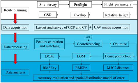 drones  full text accuracy assessment   uav direct georeferencing method  impact