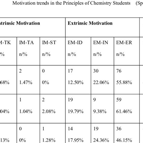 Important Characteristics Of Motivation In Females Males And Urm