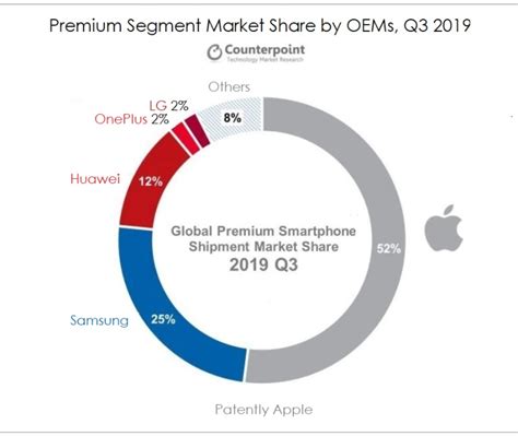 apple continued  lead   premium smartphone segment    capturing