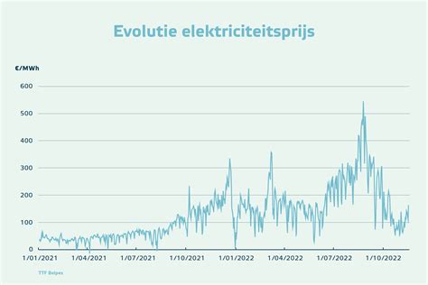 eneco hoe staat het ondertussen met de energieprijzen eneco belgie