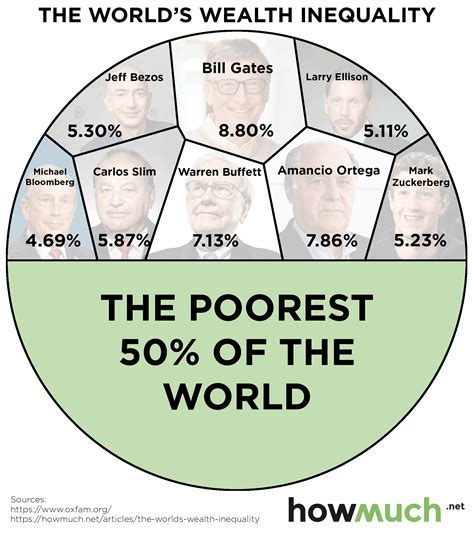 visualizing  disturbing truth  billionaires      billion people