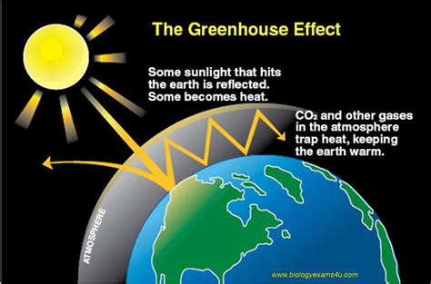 green house gases global warming   effects air pollution