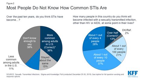 Public Knowledge And Attitudes About Sexually Transmitted
