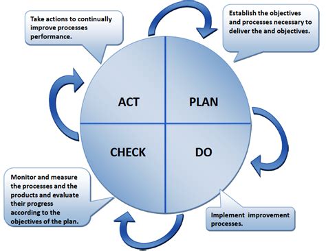 Pdca Cycle Of Iso Standard Porn Sex Picture Sexiz Pix