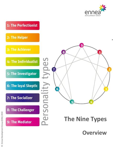 nine enneagram personality types overview of each type visual format