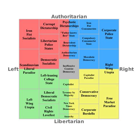political spectrums