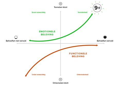 emotionele  functionele klantbeleving weet wat jouw klanten willen marketingfacts