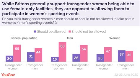 where does the british public stand on transgender rights yougov