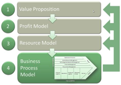 business process model  perfect template