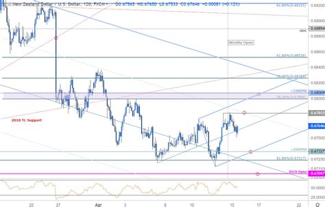 kiwi weekly price outlook nzd usd reversal to threaten yearly lows