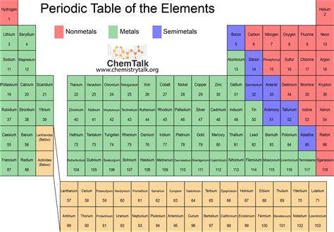element table  names  numbers