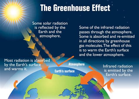 global warming    blanket   long run    tanning oil uw news